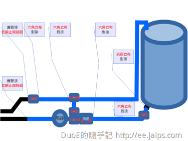 新水塔不鏽鋼波紋管配管