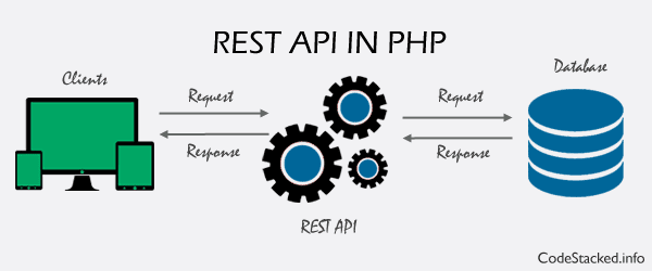 Create a REST API in PHP