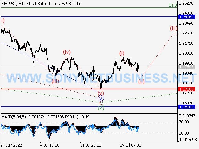 GBPUSD : Elliott wave analysis and forecast for 22.07.22 – 29.07.22