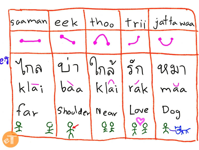 Menentukan Nada Bahasa Thai Menggunakan Bagan Kris Willems 