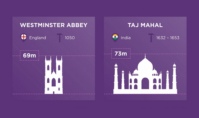 The World’s Biggest Historical Buildings