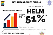 Hari ke Delapan OPS 2020 Trend Naik 33 %