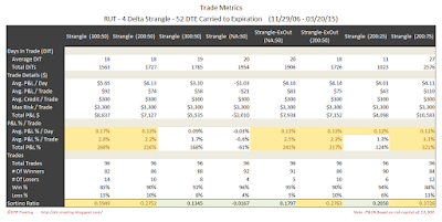 Short Options Strangle Trade Metrics RUT 52 DTE 4 Delta Risk:Reward Exits