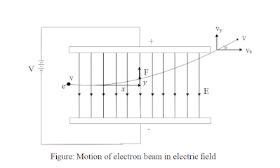 Fig: Motion of electron beam in electric field