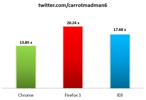 twitter.com.carrotmadman6 load time