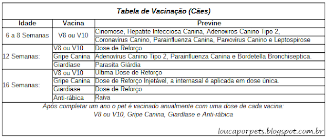 Tabelade Vacinção de Cães