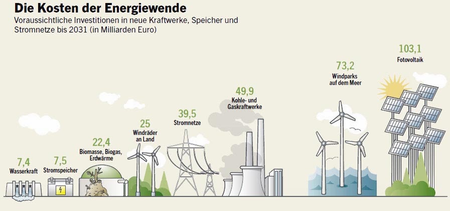 http://www.wiwo.de/infografiken/infografik-energiewende/6302488.html