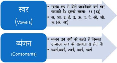 हिंदी व्याकरण वर्ण-परिचय, उच्चारण, मात्रा एवं प्रयोग