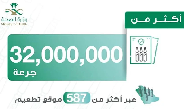 Saudi Arabia administered more than 32 million doses of Corona Vaccine all over the Kingdom - Saudi-Expatriates.com