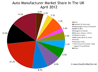 UK auto brand market share chart April 2012
