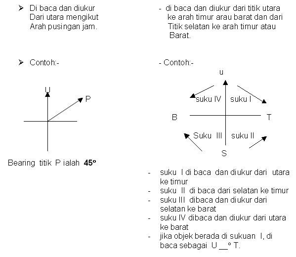 Nota Geografi Tingkatan 1: BAB 2 : ARAH