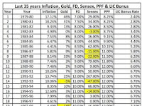 Returns from Various Investment Classes over 35 years in India