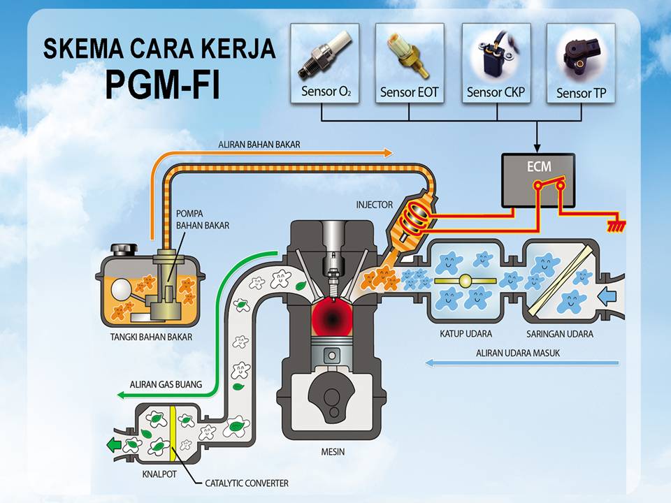 TENTANG PGM FI INJEKSI MOTOR HONDA HONDA NUSANTARA 