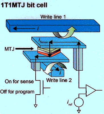 Sebuah komputer tidak akan bekerja tanpa adanya memory Ulasan Lengkap wacana Magnetoresistive Random Access Memory