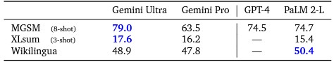 Gemini 模型在多語言數學和總結上的表現。