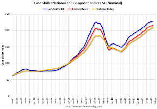 Case-Shiller House Prices Indices