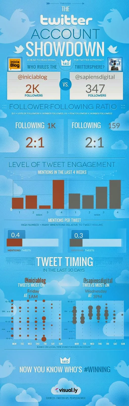 Infografía benchmarking sapiensdigital vs iniciablog