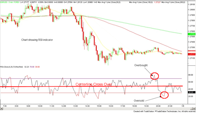 Traditional Use of RSI Indicators