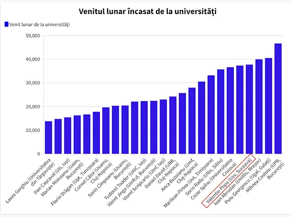 Valentin Popa, printre cei mai hapsâni rectori din țară. Ce salariu și-a făcut șeful USV