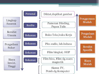 PPT Teknologi Pendidikan (Klasifikasi, Jenis, dan Karakteristik Media Pendidikan)