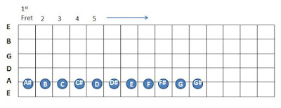Guitar Notes on A String Identify Guitar Chord How to play Guitar