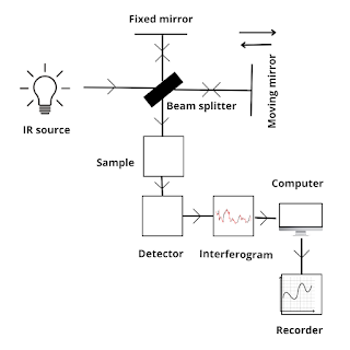 Instrumentation of FTIR spectroscopy
