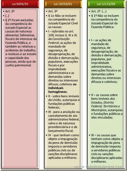 Lei 12.153/2009. Competência dos Juizados Especiais. Quadro Comparativo.