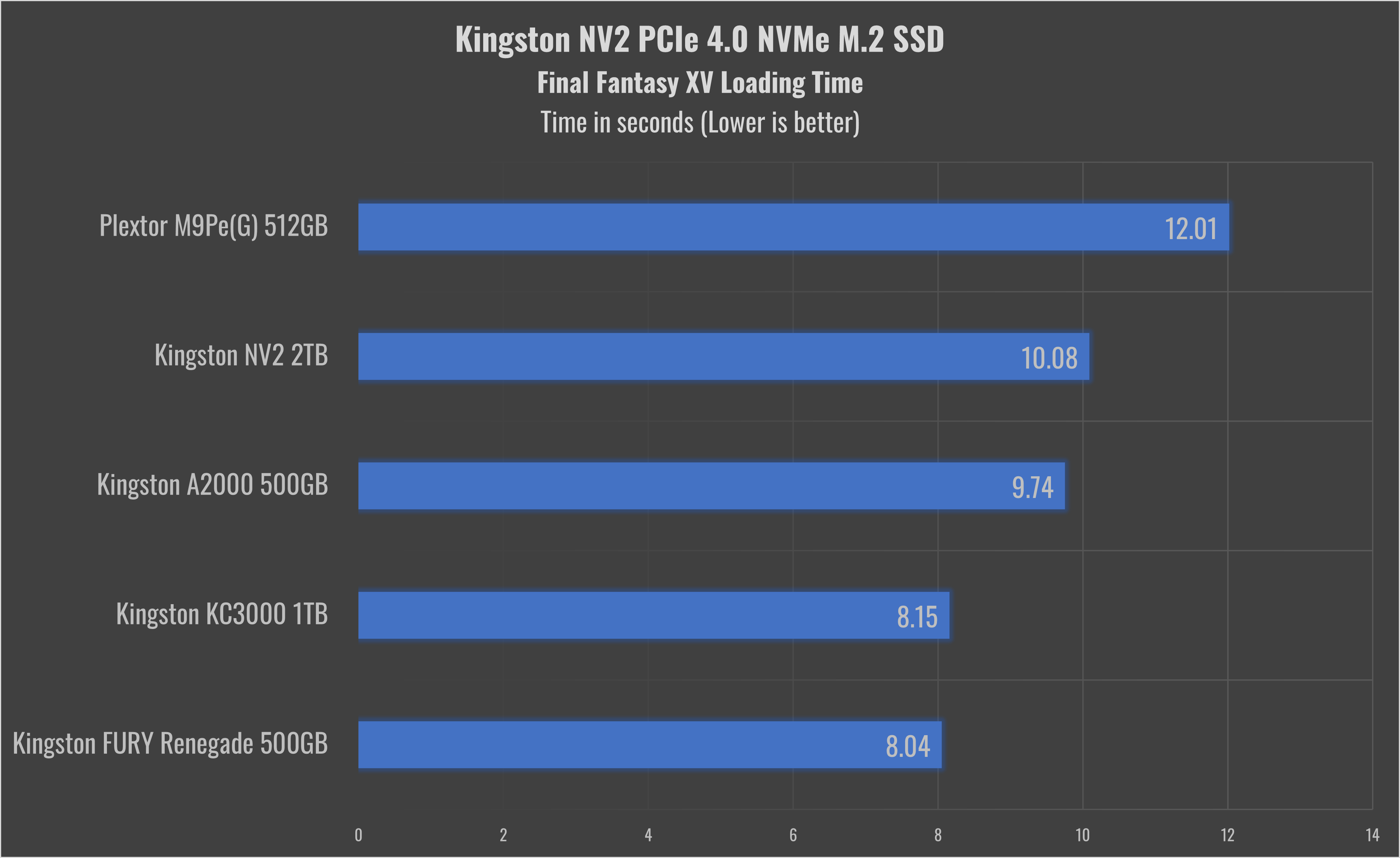 Kingston tops list for channel SSD shipments