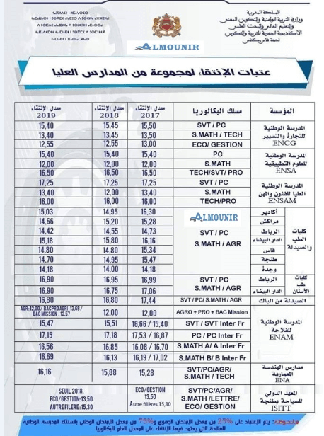 المعدلات المطلوبة لولوج المدارس العليا بالمغرب