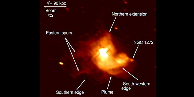 Image shows emission surrounding the Perseus Cluster (NGC 1275) from the 270-430 megahertz (MHz) radio map. In this image the main structures of the mini-halo are identified as: the northern extension; the two eastern spurs; the concave edge to the south; and the south-western edge and a plume of emission to the south-south-west. The small knob at the end of the western tail is the galaxy NGC 1272. The bar at top left shows a distance of 90 kpc or roughly 240,000 light years.