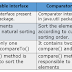 Comparable vs Comparator in Java with Example