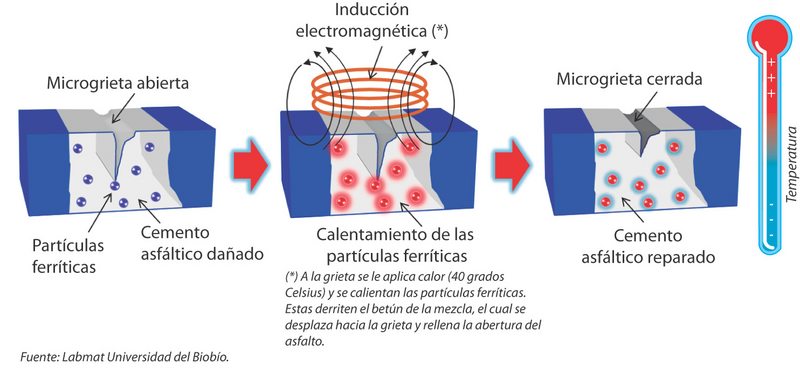 Ingeniera creó asfalto que autorepara sus grietas cuando le aplican calor