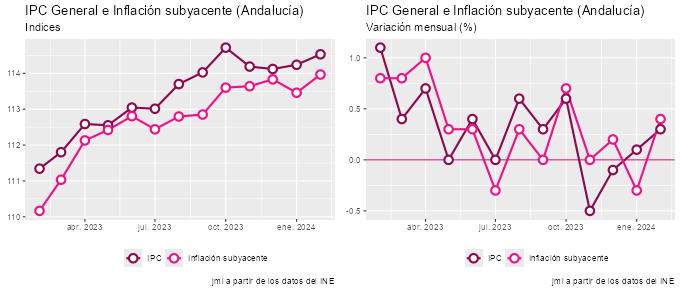 ipc_Andalucía_feb24_2 Francisco Javier Méndez Lirón