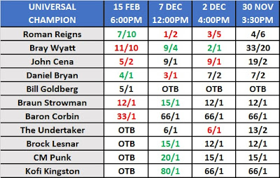 WrestleMania 36 Champions Betting - Universal Championship