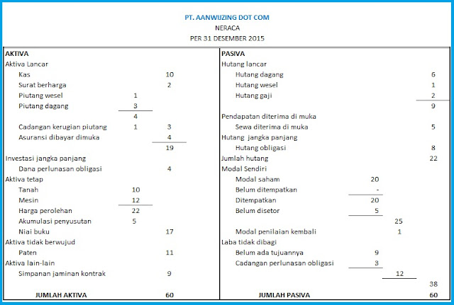 Neraca : Pengertian Laporan Keuangan Neraca (Mata Kuliah 