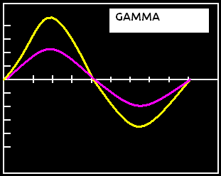 Gamma Binary Option