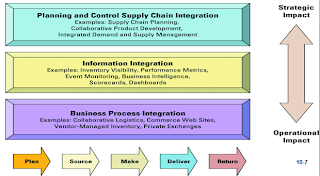 Image result for extending the organization supply chain management