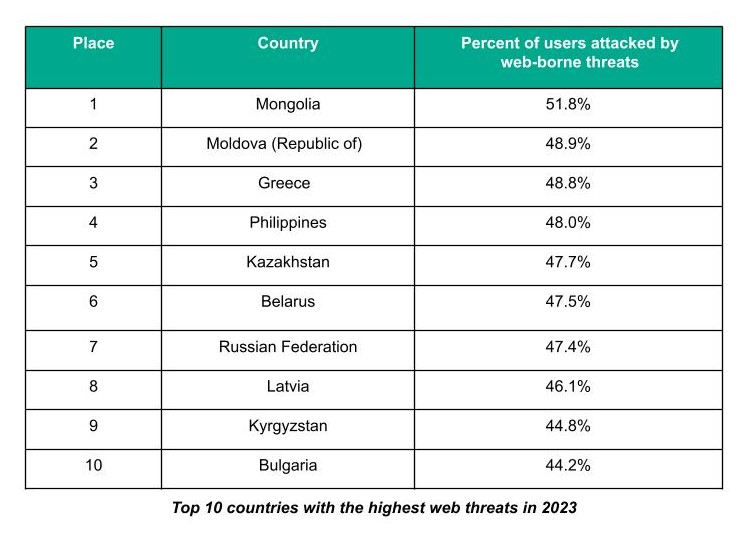 Top 10 countries with the highest web threats in 2023