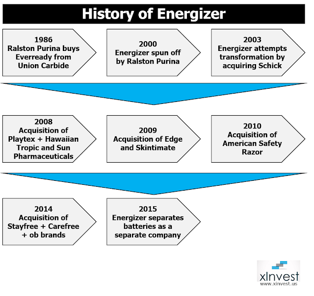 History of Energizer bunny company