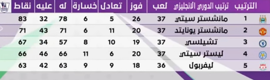 جدول ترتيب الدوري الانجليزي واهم مباريات اليوم football news