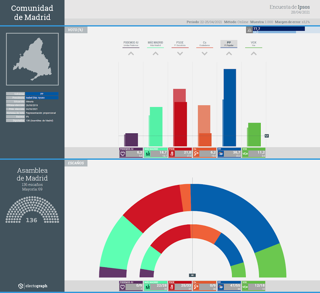 Gráfico de la encuesta para elecciones autonómicas en la Comunidad de Madrid realizada por Ipsos, 28 de abril de 2021