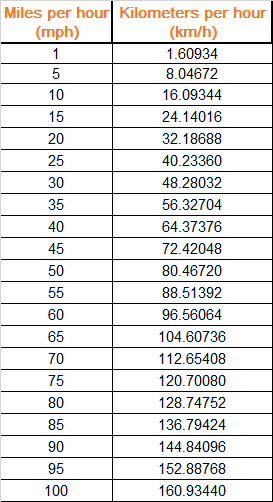 Miles per hour to km. Calculator