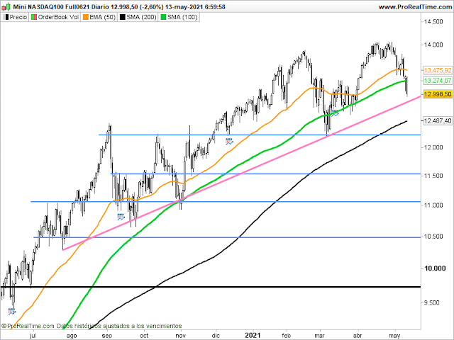 Gráfico del futuro del Nasdaq en velas diarias