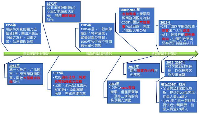 一個指標、四張圖，用RevPAR道盡台灣飯店業30年風雨興衰