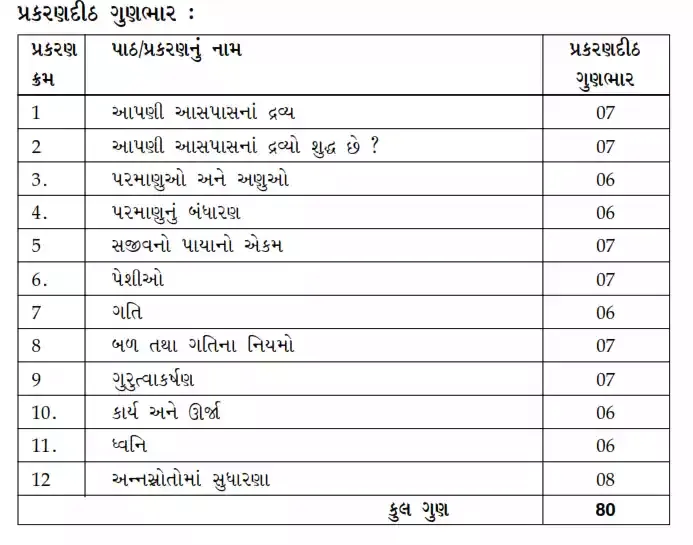 ધોરણ-9 વિજ્ઞાન અને ટેકનોલોજી વાર્ષિક પેપર -1