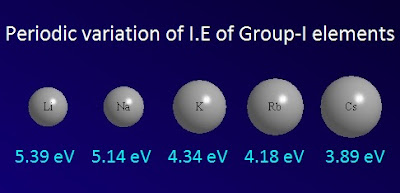 Periodic variation of ionization energy