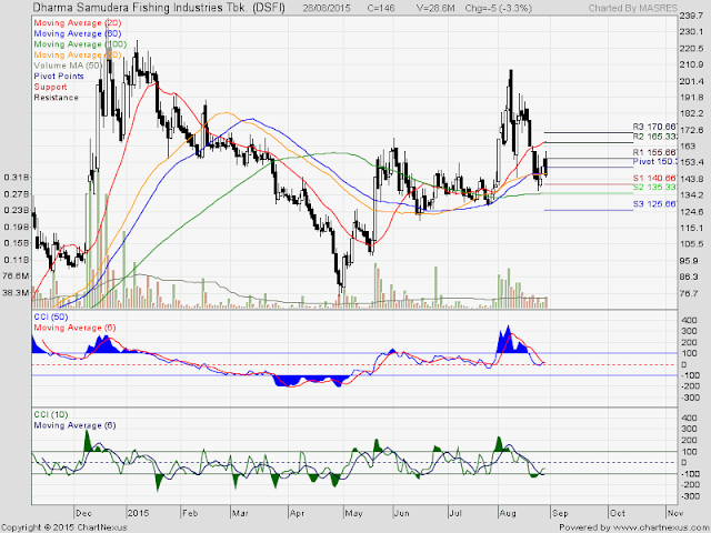 Analisa Harga Saham SRIL 31 Agustus 2015