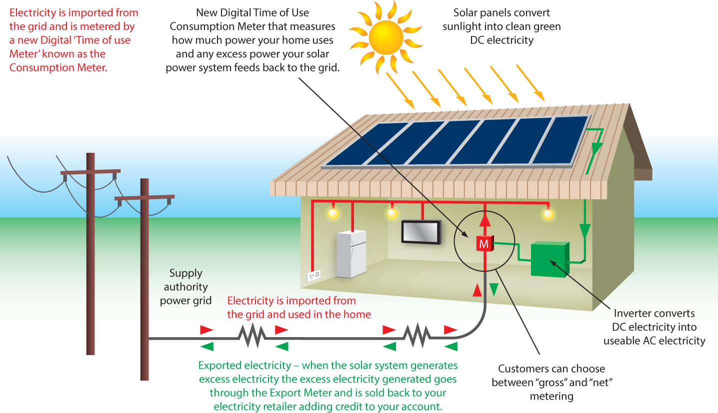 Electricity World: Design On grid Solar Photovoltaic at your home to
