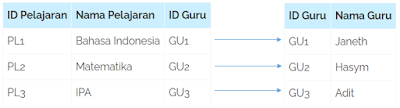 Jelas dan Detail Cara Membuat Table di Oracle Database