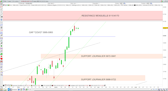 Analyse chartiste CAC40 18/03/21